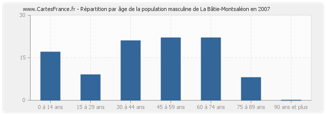 Répartition par âge de la population masculine de La Bâtie-Montsaléon en 2007